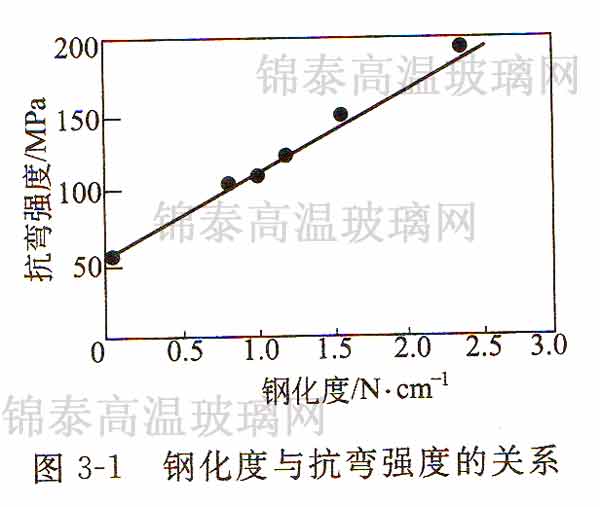 鋼化度與抗彎強度的關系 鋼化度與抗彎強度的關系